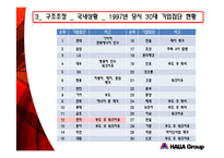 [조직구조] 한라그룹 구조조정-14