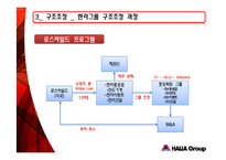 [조직구조] 한라그룹 구조조정-15