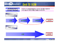 [생산관리] Dell의 SCM 사례연구-5