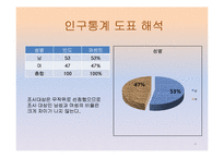 [마케팅조사] 페밀리 레스토랑 이용 만족도-6