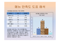 [마케팅조사] 페밀리 레스토랑 이용 만족도-20