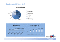 [인적자원관리] 사우스웨스트 SouthWest Airlines의 HRM -한성항공 벤치마킹-7