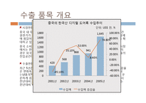 [대외무역] 수출입 절차 -디지털 도어록 & 유모차-4