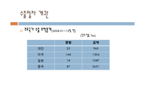 [대외무역] 수출입 절차 -디지털 도어록 & 유모차-5