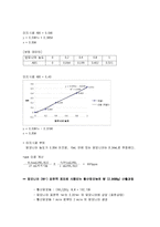 암모니아 분석 실험(Ammonia Nitrogen) -흡광광도법(인도페놀법)-14