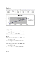 염화수소 분석 실험 -흡광광도법(티오시안산 제이수은법)-11