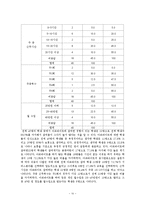 대학생 아르바이트 참여유무에 따라서 학교생활 만족도에 미치는 영향-10