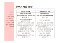 [결혼학] 부부관계사례를 통하여 본 바람직한 부부생활을 위한 방향-4