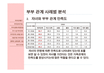[결혼학] 부부관계사례를 통하여 본 바람직한 부부생활을 위한 방향-12