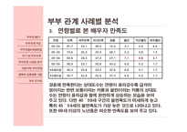 [결혼학] 부부관계사례를 통하여 본 바람직한 부부생활을 위한 방향-14