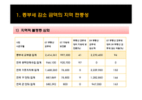 [정부관계론] 중앙정부와 기초자치단체간 갈등 사례 -종합부동산세 개편으로 인한 중앙정부와 기초자치단체간의 갈등-18