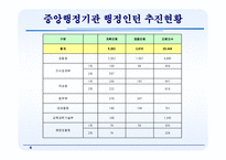 [행정학] 행정 인턴제-6