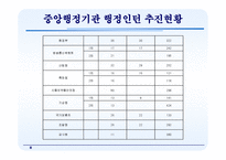 [행정학] 행정 인턴제-8