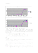 [식품미생물학] 유산균음료에서 분리한 Lactobacillus bulgaricus균의 증식에 미치는 식물추출물의 영향-3