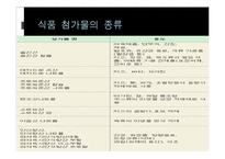 [영양학] 식품첨가물-8