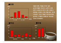[마케팅조사] HOLLYS COFFEE(할리스커피) 마케팅조사-16