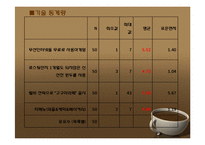 [마케팅조사] HOLLYS COFFEE(할리스커피) 마케팅조사-17
