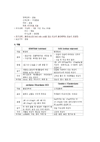 [간호학] 경막하 출혈 Subdural hemorrahage(SDH) 신체사정-4