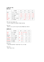 [간호학] 경막하 출혈 Subdural hemorrahage(SDH) 신체사정-5