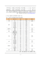 [카지노산업] 한국 카지노 산업의 현황과 발전방안-11
