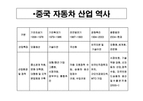 중국의 자동차시장 -상하이 폭스바겐과 현대자동차-3