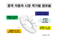 중국의 자동차시장 -상하이 폭스바겐과 현대자동차-5
