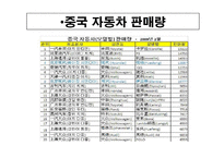 중국의 자동차시장 -상하이 폭스바겐과 현대자동차-6
