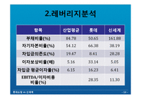 [재무분석] 롯데쇼핑 vs 신세계 재무분석-13