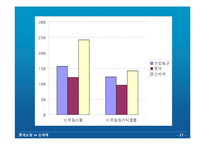 [재무분석] 롯데쇼핑 vs 신세계 재무분석-17