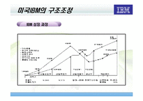 [조직구조] 한국IBM 구조조정과 경영성과-8