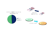 [노사관계] 잡 쉐어링(Job Sharing) 일자리 나누기 문제점 및 발전방안-12