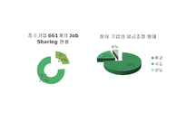 [노사관계] 잡 쉐어링(Job Sharing) 일자리 나누기 문제점 및 발전방안-14
