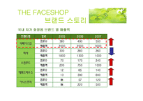 THE FACESHHOP 더페이스샵 고가시장 진입의 경쟁성-10