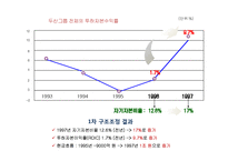 [전략경영] 두산 그룹의 구조조정-8