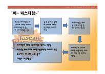 [마케팅] 피자헛 `투스카니 파스타`마케팅 기획서-20