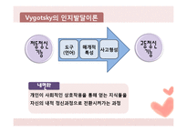 [교수학습이론] 비고츠키의 인지발달이론-12