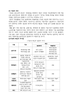통합재정 및 예산, 기금-7