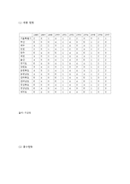 [환경과 사회] 자연재해-3