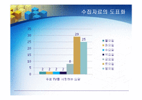 [통계학] TV시청으로 인한 학교생활의 모습-7