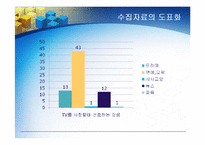 [통계학] TV시청으로 인한 학교생활의 모습-8