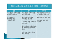 [노후 소득보장 정책] 우리나라 노후 소득 보장 제도의 문제점 및 개선방안-17