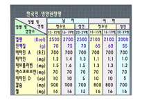 [영양학] 한국인 영양 섭취 기준-18