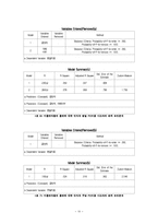 [조사방법론] PC방 이용과 흡연에 관한 연구 -PC방 금연화 정책과 PC방 이용을 중심으로-12