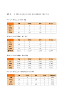 [경영과학] AHP 응용 사례 분석-5