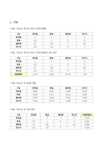 [경영과학] AHP 응용 사례 분석-6