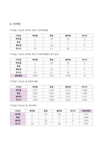 [경영과학] AHP 응용 사례 분석-7