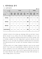 [재무분석] 현대건설 기업분석-4