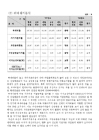 [재무분석] 현대건설 기업분석-5