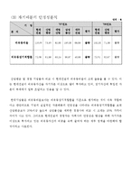 [재무분석] 현대건설 기업분석-6
