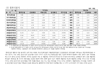 [재무분석] 현대건설 기업분석-9